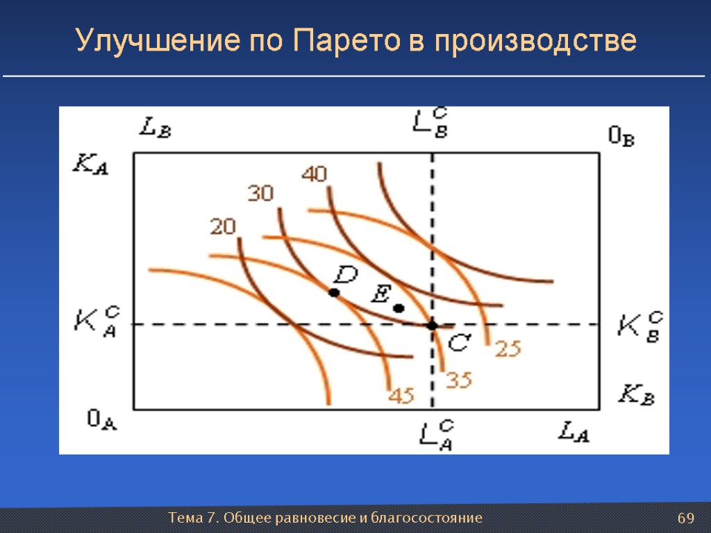 Тема 7. Общее равновесие и благосостояние 69 Улучшение по Парето в производстве